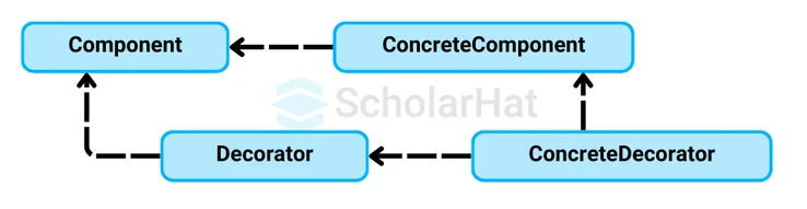 Decorator Design Pattern Basic Structure and Implementation